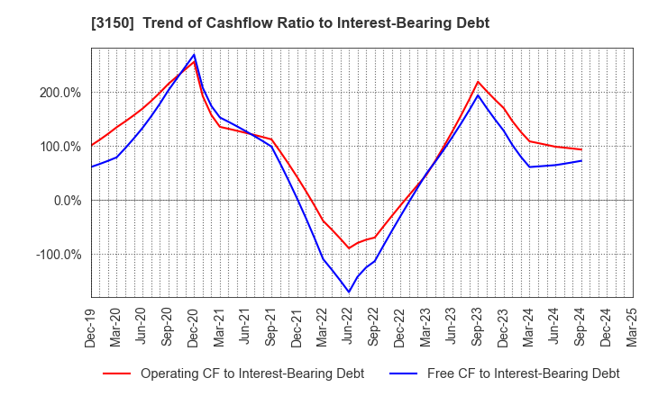 3150 gremz,Inc.: Trend of Cashflow Ratio to Interest-Bearing Debt
