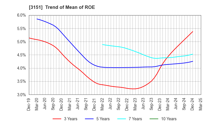 3151 VITAL KSK HOLDINGS,INC.: Trend of Mean of ROE