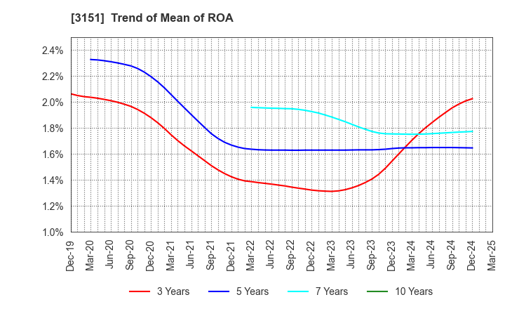 3151 VITAL KSK HOLDINGS,INC.: Trend of Mean of ROA