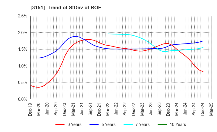 3151 VITAL KSK HOLDINGS,INC.: Trend of StDev of ROE