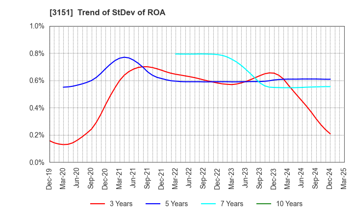 3151 VITAL KSK HOLDINGS,INC.: Trend of StDev of ROA