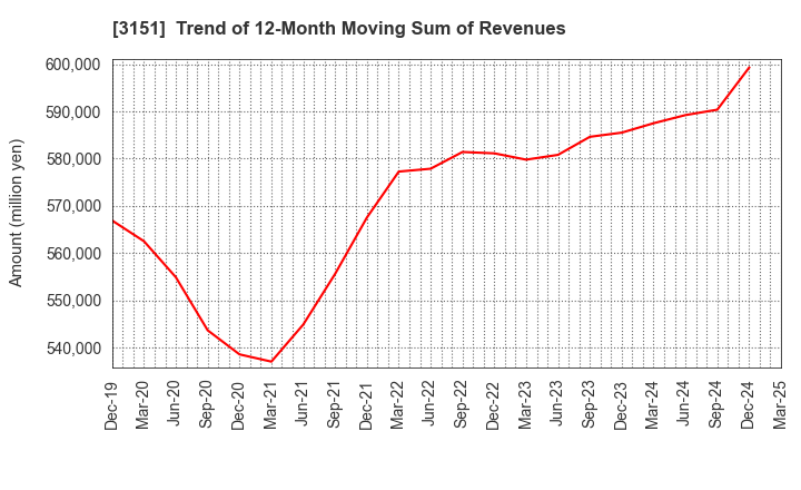 3151 VITAL KSK HOLDINGS,INC.: Trend of 12-Month Moving Sum of Revenues