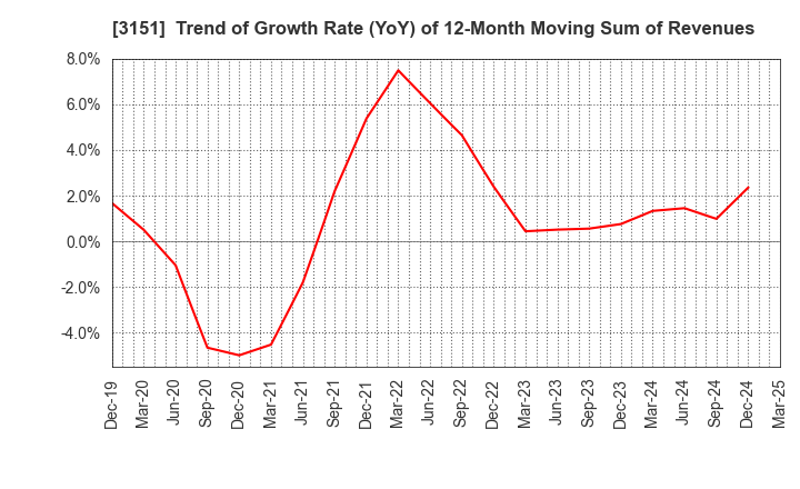 3151 VITAL KSK HOLDINGS,INC.: Trend of Growth Rate (YoY) of 12-Month Moving Sum of Revenues