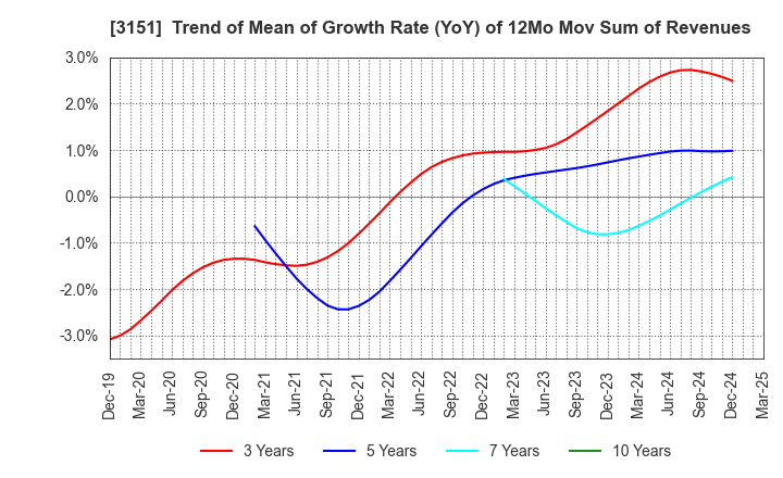 3151 VITAL KSK HOLDINGS,INC.: Trend of Mean of Growth Rate (YoY) of 12Mo Mov Sum of Revenues