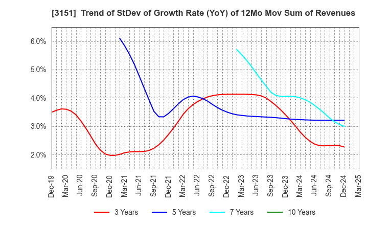 3151 VITAL KSK HOLDINGS,INC.: Trend of StDev of Growth Rate (YoY) of 12Mo Mov Sum of Revenues