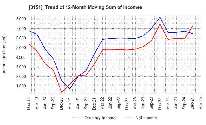 3151 VITAL KSK HOLDINGS,INC.: Trend of 12-Month Moving Sum of Incomes