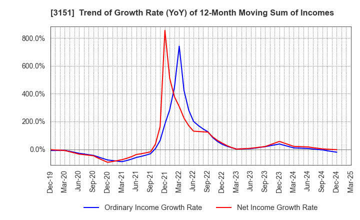 3151 VITAL KSK HOLDINGS,INC.: Trend of Growth Rate (YoY) of 12-Month Moving Sum of Incomes