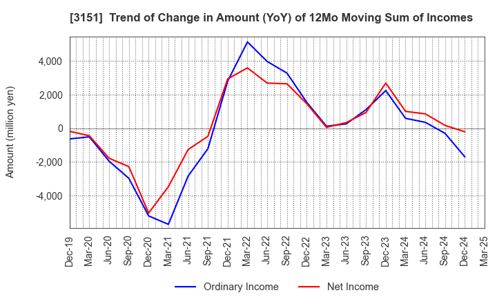 3151 VITAL KSK HOLDINGS,INC.: Trend of Change in Amount (YoY) of 12Mo Moving Sum of Incomes