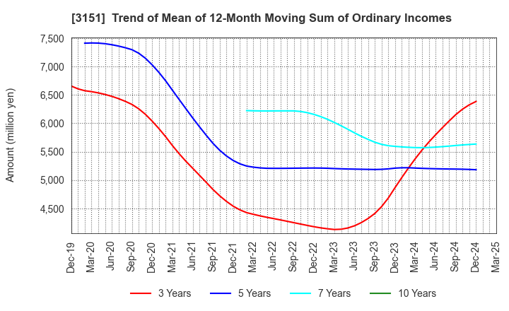3151 VITAL KSK HOLDINGS,INC.: Trend of Mean of 12-Month Moving Sum of Ordinary Incomes