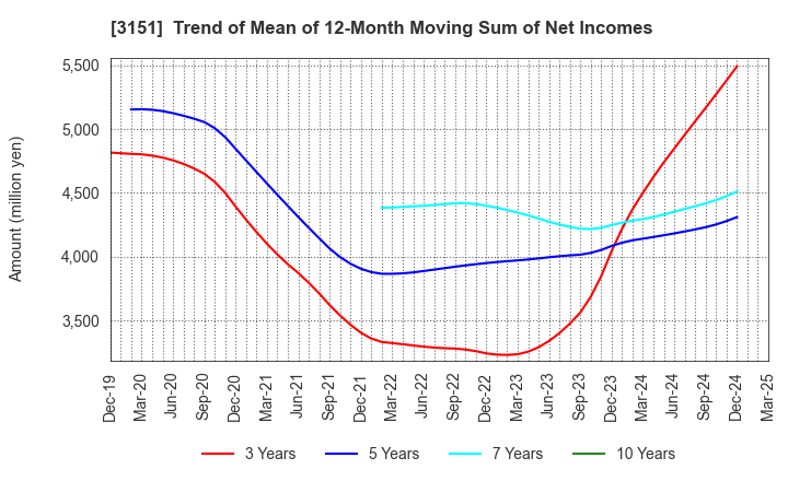 3151 VITAL KSK HOLDINGS,INC.: Trend of Mean of 12-Month Moving Sum of Net Incomes