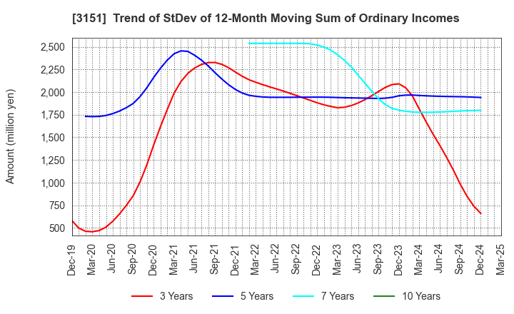 3151 VITAL KSK HOLDINGS,INC.: Trend of StDev of 12-Month Moving Sum of Ordinary Incomes