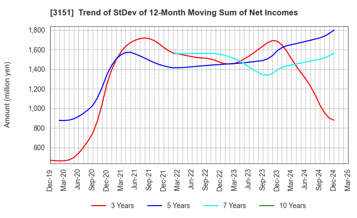 3151 VITAL KSK HOLDINGS,INC.: Trend of StDev of 12-Month Moving Sum of Net Incomes