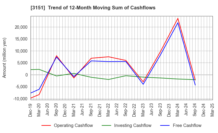 3151 VITAL KSK HOLDINGS,INC.: Trend of 12-Month Moving Sum of Cashflows