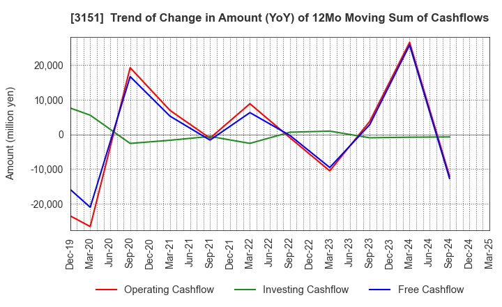 3151 VITAL KSK HOLDINGS,INC.: Trend of Change in Amount (YoY) of 12Mo Moving Sum of Cashflows
