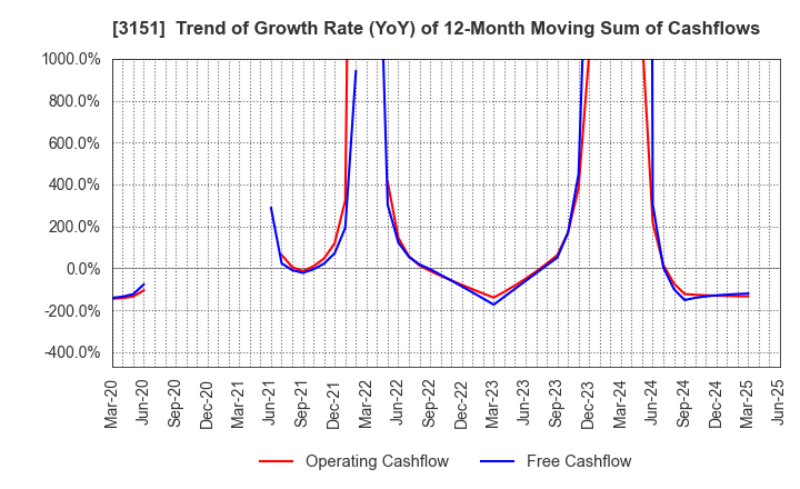 3151 VITAL KSK HOLDINGS,INC.: Trend of Growth Rate (YoY) of 12-Month Moving Sum of Cashflows