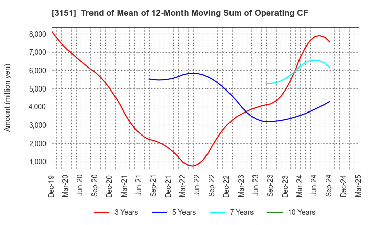 3151 VITAL KSK HOLDINGS,INC.: Trend of Mean of 12-Month Moving Sum of Operating CF