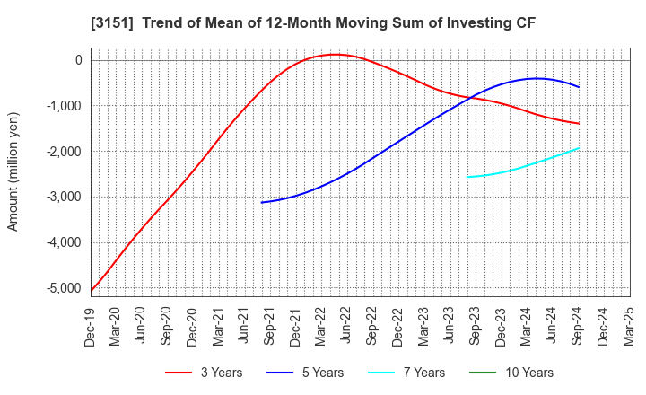 3151 VITAL KSK HOLDINGS,INC.: Trend of Mean of 12-Month Moving Sum of Investing CF