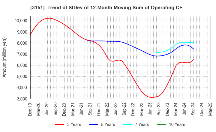 3151 VITAL KSK HOLDINGS,INC.: Trend of StDev of 12-Month Moving Sum of Operating CF