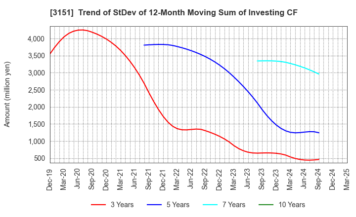 3151 VITAL KSK HOLDINGS,INC.: Trend of StDev of 12-Month Moving Sum of Investing CF
