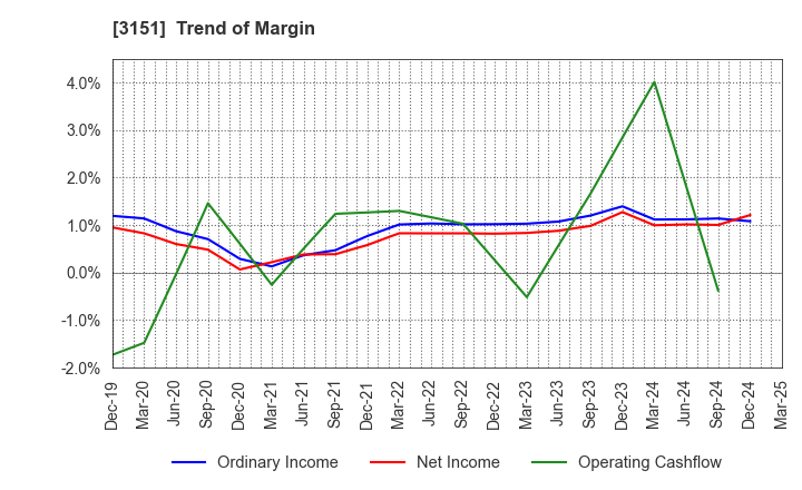 3151 VITAL KSK HOLDINGS,INC.: Trend of Margin