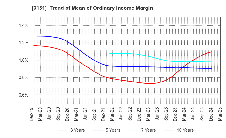 3151 VITAL KSK HOLDINGS,INC.: Trend of Mean of Ordinary Income Margin