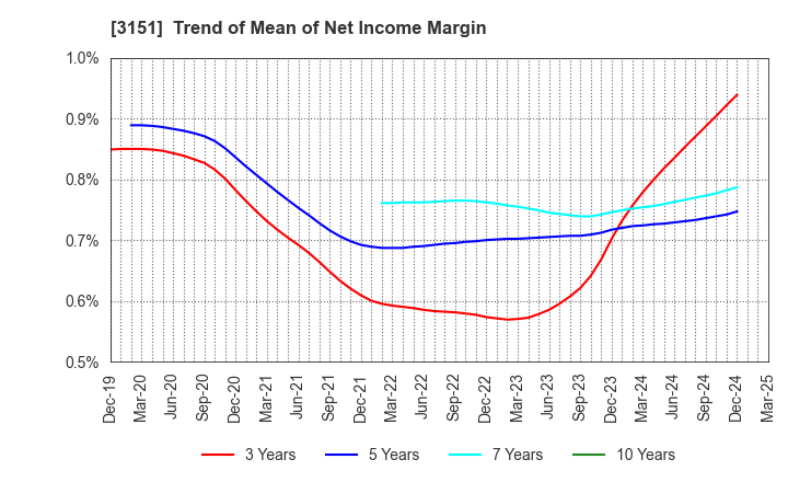 3151 VITAL KSK HOLDINGS,INC.: Trend of Mean of Net Income Margin