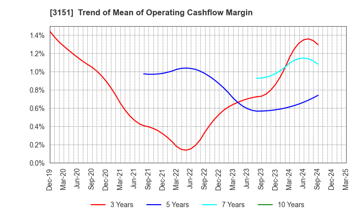 3151 VITAL KSK HOLDINGS,INC.: Trend of Mean of Operating Cashflow Margin