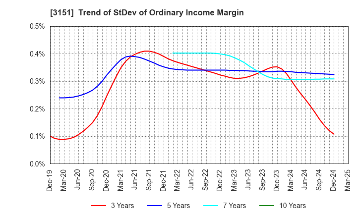 3151 VITAL KSK HOLDINGS,INC.: Trend of StDev of Ordinary Income Margin