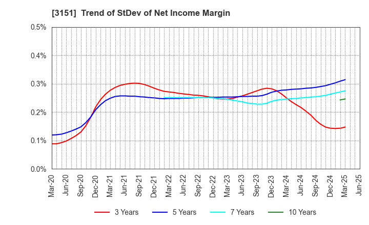 3151 VITAL KSK HOLDINGS,INC.: Trend of StDev of Net Income Margin
