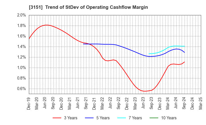 3151 VITAL KSK HOLDINGS,INC.: Trend of StDev of Operating Cashflow Margin