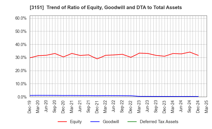 3151 VITAL KSK HOLDINGS,INC.: Trend of Ratio of Equity, Goodwill and DTA to Total Assets