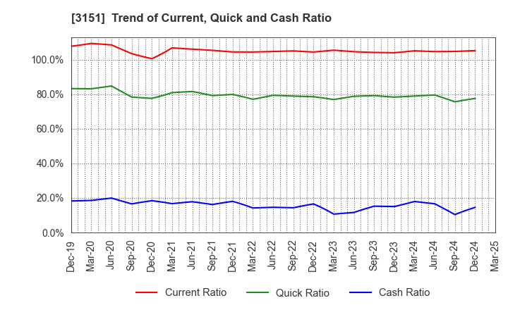 3151 VITAL KSK HOLDINGS,INC.: Trend of Current, Quick and Cash Ratio