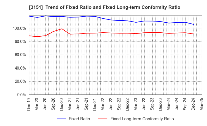 3151 VITAL KSK HOLDINGS,INC.: Trend of Fixed Ratio and Fixed Long-term Conformity Ratio