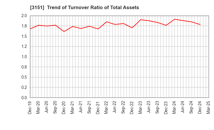 3151 VITAL KSK HOLDINGS,INC.: Trend of Turnover Ratio of Total Assets