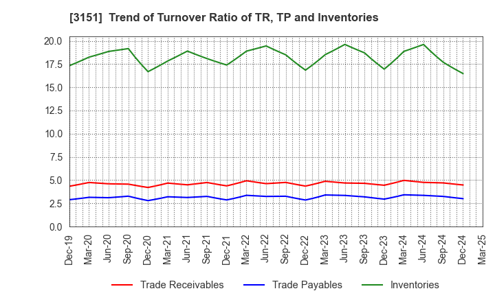 3151 VITAL KSK HOLDINGS,INC.: Trend of Turnover Ratio of TR, TP and Inventories