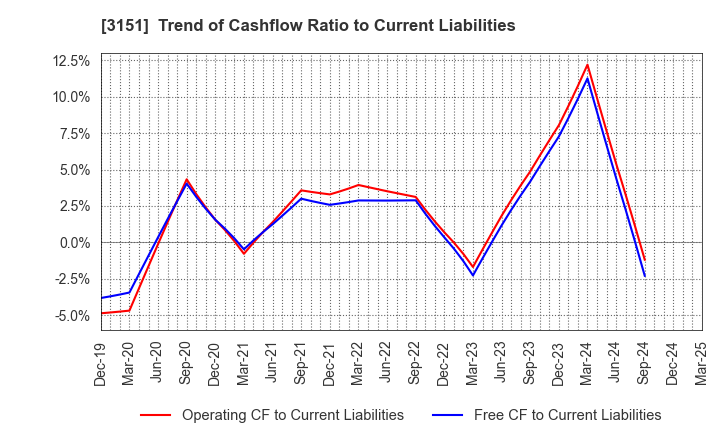 3151 VITAL KSK HOLDINGS,INC.: Trend of Cashflow Ratio to Current Liabilities