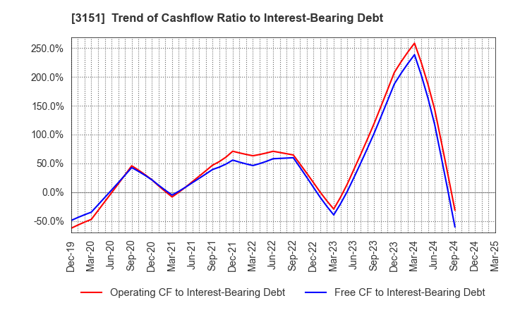 3151 VITAL KSK HOLDINGS,INC.: Trend of Cashflow Ratio to Interest-Bearing Debt