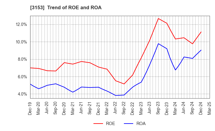 3153 Yashima Denki Co.,Ltd.: Trend of ROE and ROA