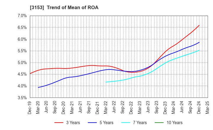 3153 Yashima Denki Co.,Ltd.: Trend of Mean of ROA