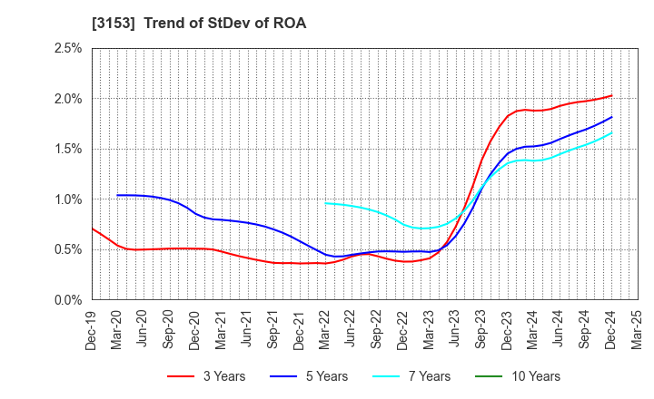 3153 Yashima Denki Co.,Ltd.: Trend of StDev of ROA