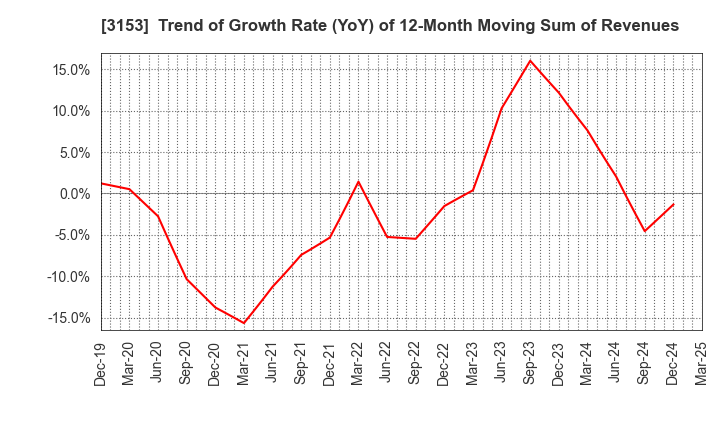 3153 Yashima Denki Co.,Ltd.: Trend of Growth Rate (YoY) of 12-Month Moving Sum of Revenues
