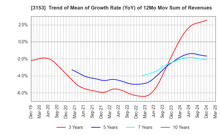 3153 Yashima Denki Co.,Ltd.: Trend of Mean of Growth Rate (YoY) of 12Mo Mov Sum of Revenues