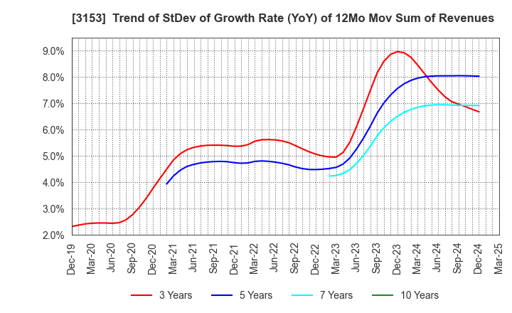 3153 Yashima Denki Co.,Ltd.: Trend of StDev of Growth Rate (YoY) of 12Mo Mov Sum of Revenues