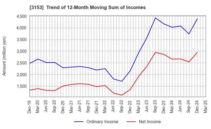 3153 Yashima Denki Co.,Ltd.: Trend of 12-Month Moving Sum of Incomes