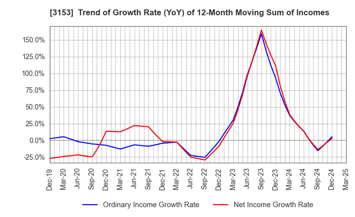 3153 Yashima Denki Co.,Ltd.: Trend of Growth Rate (YoY) of 12-Month Moving Sum of Incomes