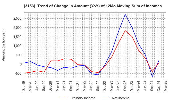 3153 Yashima Denki Co.,Ltd.: Trend of Change in Amount (YoY) of 12Mo Moving Sum of Incomes