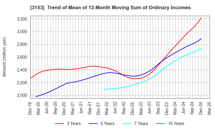 3153 Yashima Denki Co.,Ltd.: Trend of Mean of 12-Month Moving Sum of Ordinary Incomes