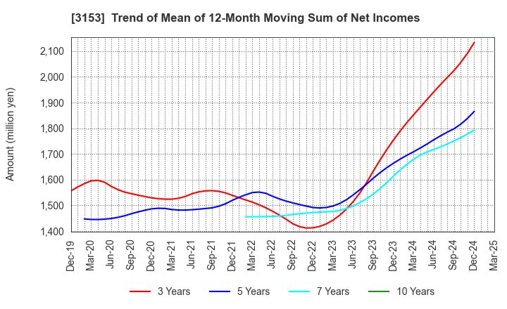 3153 Yashima Denki Co.,Ltd.: Trend of Mean of 12-Month Moving Sum of Net Incomes