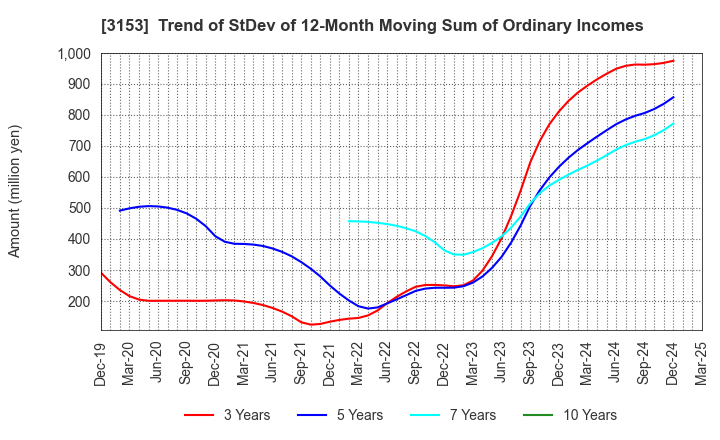 3153 Yashima Denki Co.,Ltd.: Trend of StDev of 12-Month Moving Sum of Ordinary Incomes