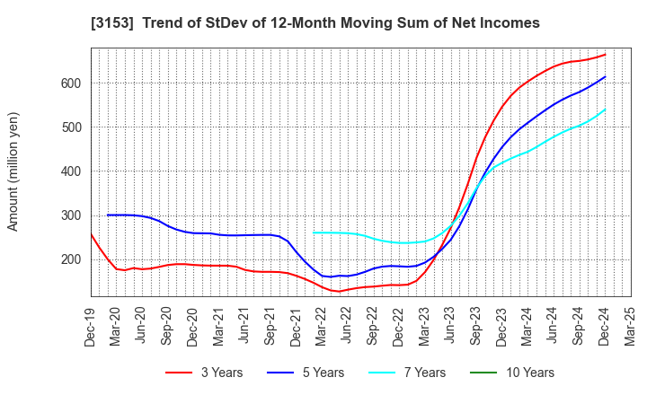 3153 Yashima Denki Co.,Ltd.: Trend of StDev of 12-Month Moving Sum of Net Incomes